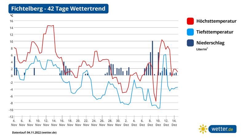 Die Grafik zeigt die Temperatur- und Niederschlagsentwicklung auf dem Fichtelberg für die nächsten 42 Tage.