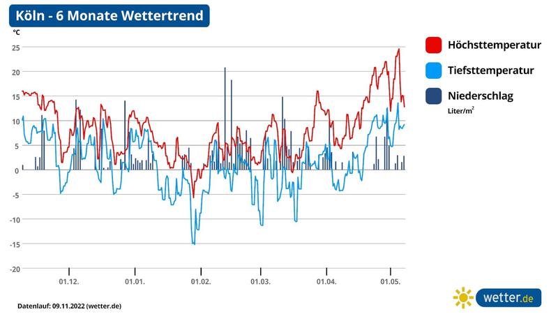 Die Grafik zeigt den Wettertrend für 6 Monate für Köln