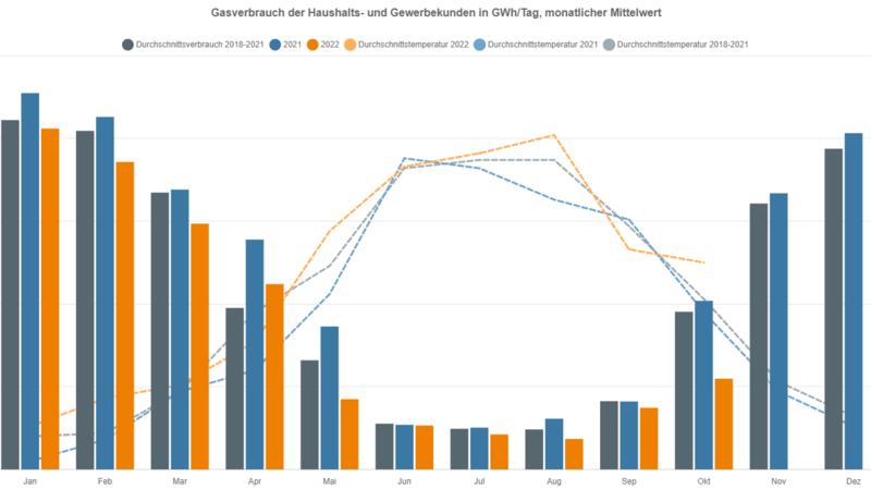 Die Grafik zeigt den Gasverbrauch der Haushalts- und Gewerbekunden im Jahr 2022 im Vergleich zu den Vorjahren
