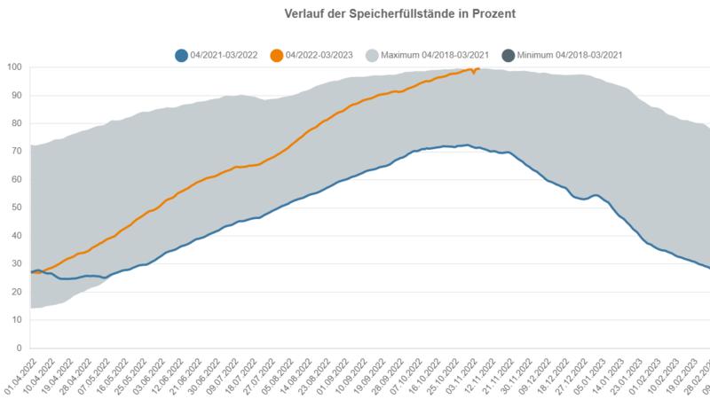 Die Grafik zeigt die Entwicklung der Speicherfüllstände im Jahresverlauf in Deutschland.