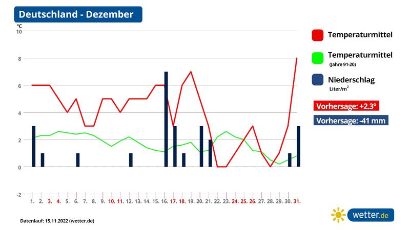 Die Grafik zeigt die Monatsprognose Dezember für Gesamt-Deutschland.