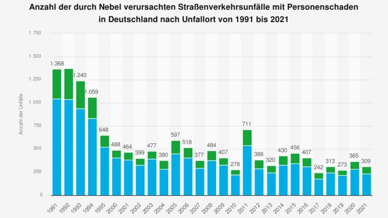 Die Statistik bildet die Anzahl der Nebelunfälle mit Personenschaden in den Jahren 1991 bis 2021 nach dem Unfallort in Deutschland ab.