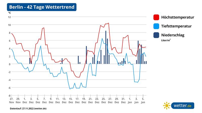 Der 42-Tage-Trend für den Osten am Beispiel von Berlin (Stand der Vorhersage 27. November 2022)