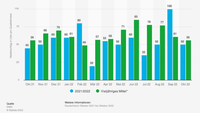 Regen in Deutschland im Mittel von 2021 bis 2022