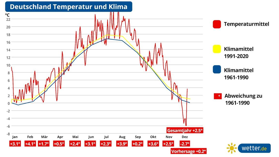 Wetter und Klima - Deutscher Wetterdienst - Thema des Tages