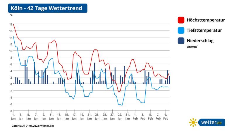 42-Tage-Wettertrend: Nass Und Mild Bis Mitte Januar - Folgt Darauf Ein ...