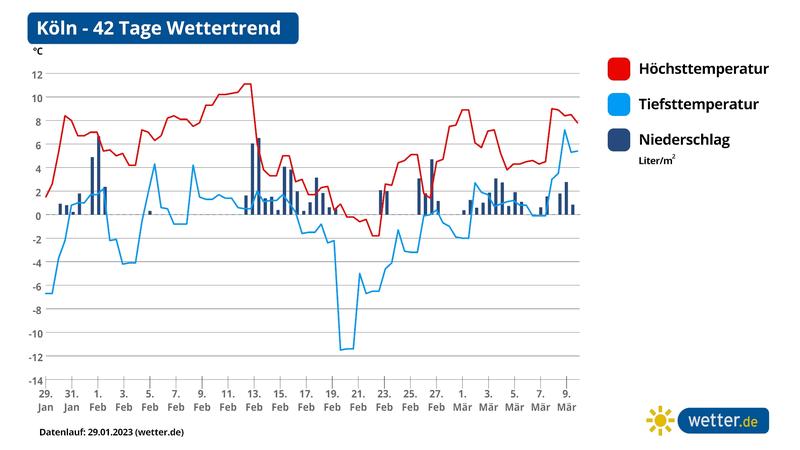 Der 42-Tage Trend für den Westen am Beispiel von Köln