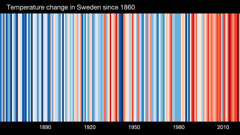 Schweden wird immer wärmer - und noch wärmer im Vergleich zum Rest der Welt.