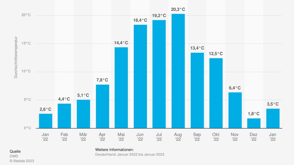 Wetter im Januar 2023 - Darum gab es Rekord-Temperaturen  wetter.de