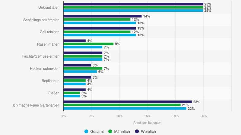 statistic id1083822 umfrage-zu-unbeliebten-gartenarbeiten-in-deutschland-nach-geschlecht-2019