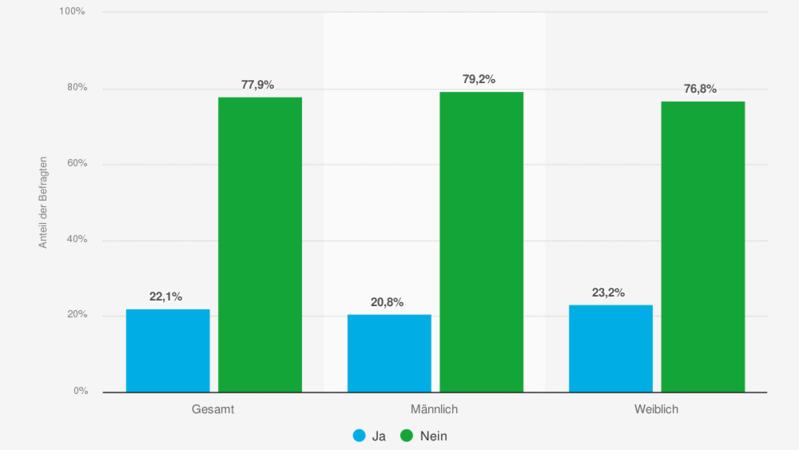 Diese Statistik zeigt das Ergebnis einer Umfrage aus dem April 2017 in Deutschland zur Verbreitung von Heuschnupfen.