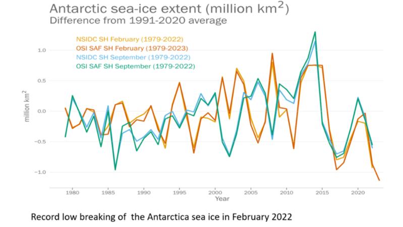 Das antarktische Meereis ist so wenig wie nie zuvor