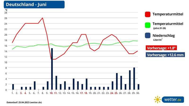 Trends Und Prognosen Für Das Wetter Im Sommer 2023 - Wann Kommen Wärme ...