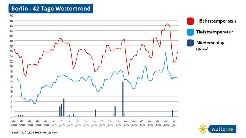 Wetter-Trend: Wann Bringt Uns Der Sommer Die 30 Grad? Das Sagt Die ...