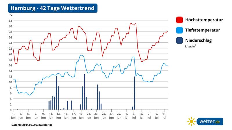 Wetter Im Sommer 2023: Hitze Zum Siebenschläfer Deutet Auf Warmen Trend ...