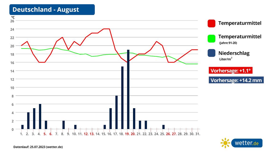Wie wird das Wetter im August? Erwartet uns Extremwetter mit