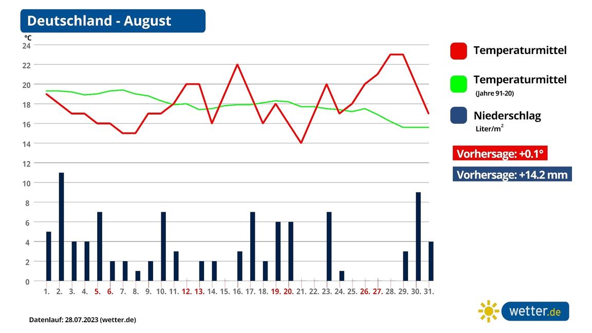 WetterPrognose Bringt der August den Sommer zurück nach Deutschland