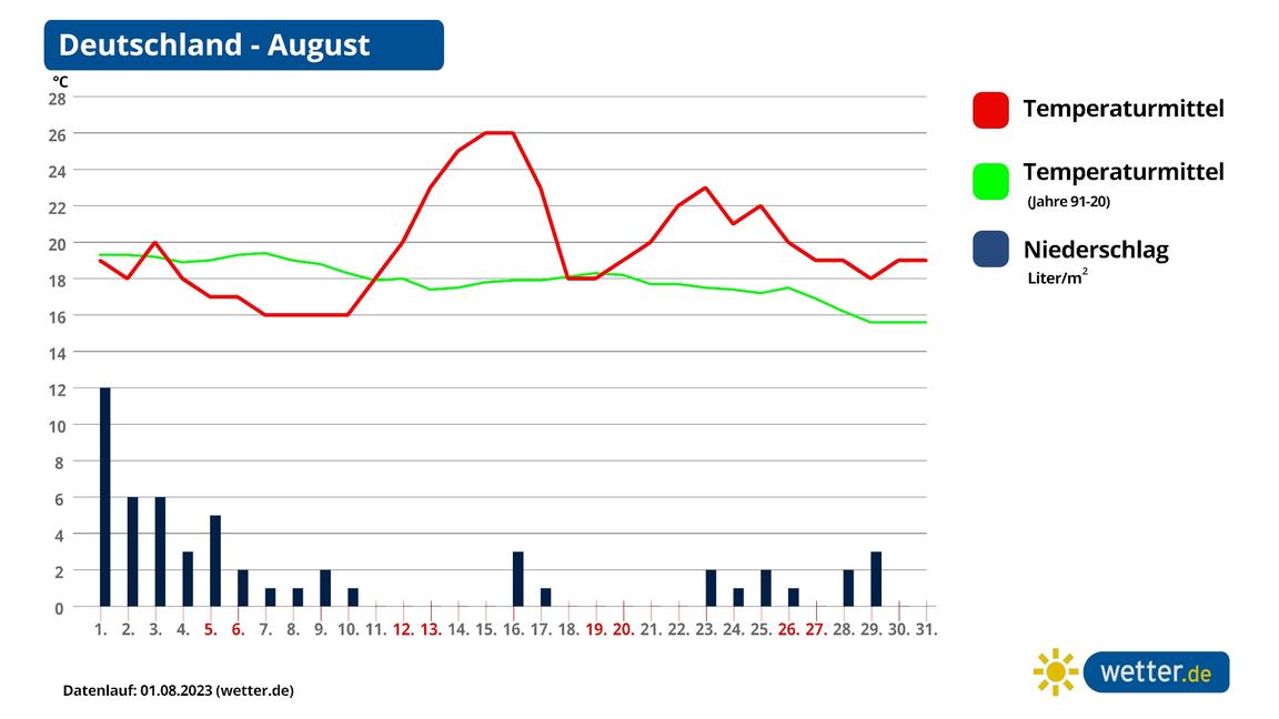 WetterPrognose August 2023 Späte Hitze und Unwetter im Anmarsch das