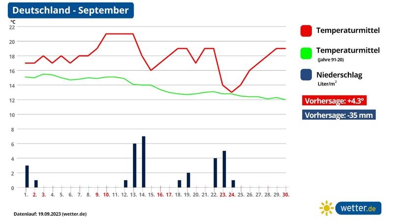 Die Grafik zeigt die Abweichung vom Temperaturmittel im Monat September