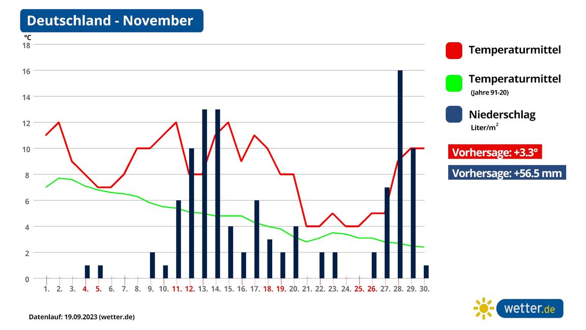 HerbstWetterprognose Das erwartet uns nach dem RekordSeptember im