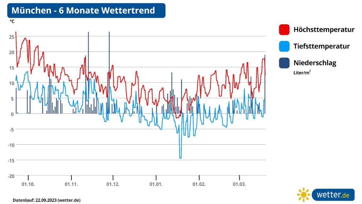 WinterWetter 2023/2024 Prognose nur der Polarwirbel lässt auf