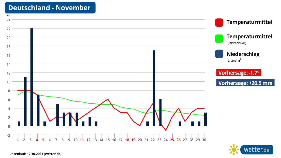 WinterWetterPrognose für November 2023 Eis und Schnee kommen schon