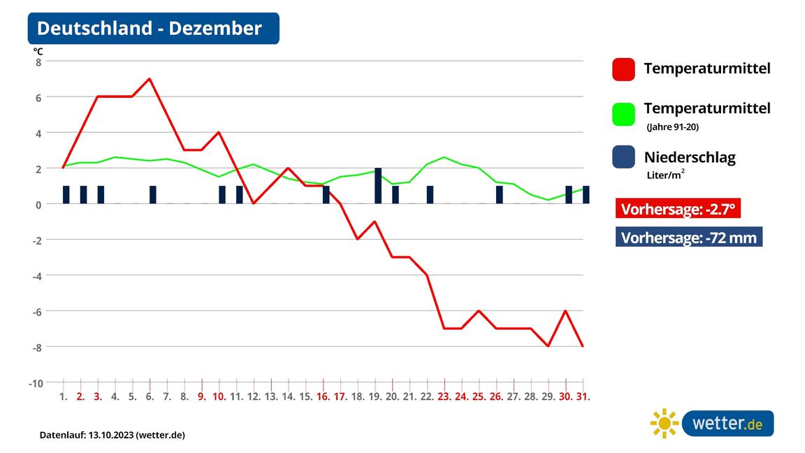 Aktuelle WinterPrognose 2023/2024 Herbst könnte mit Schnee und Kälte