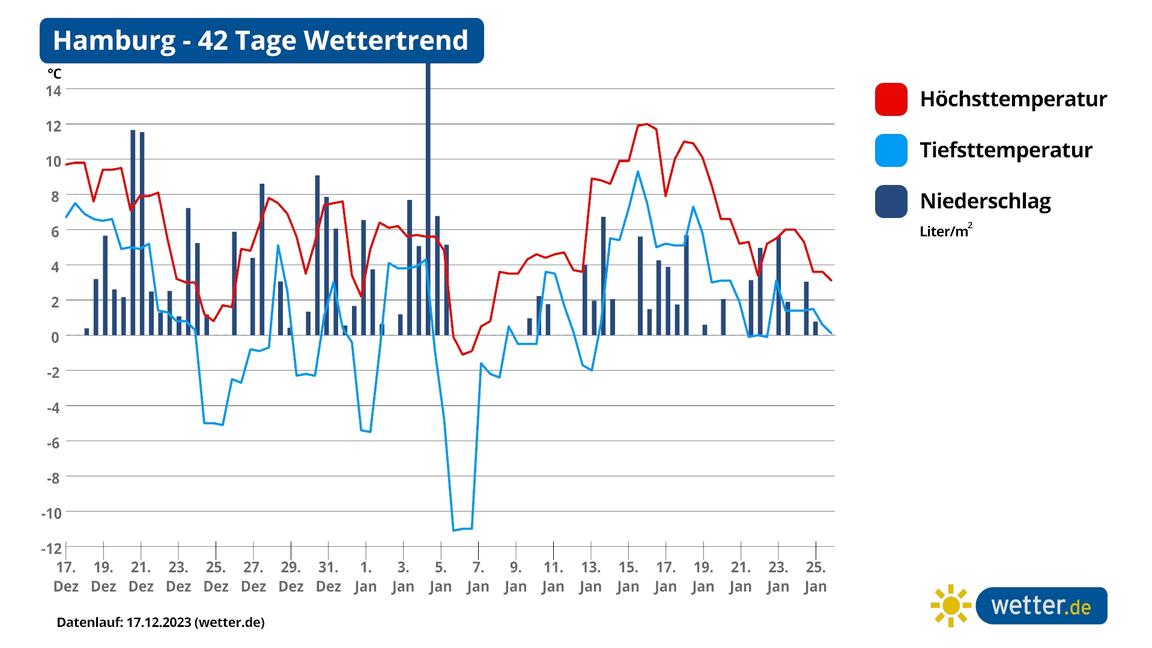 42-Tage-Wettertrend: Schnee In Den Bergen Und Frostnächte Im Januar ...