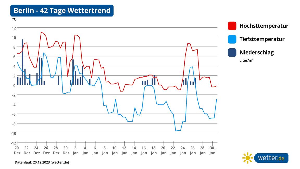 42TageWettertrend Prognosen für Januar 2024 bringen uns Winter