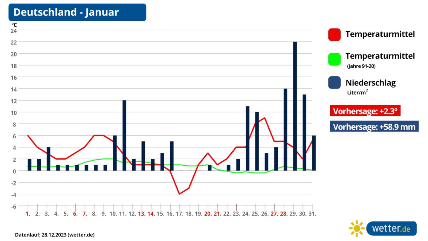 Wetter im Januar und Februar 2024 Winter geht mit SchneeChancen und HochwasserGefahr weiter