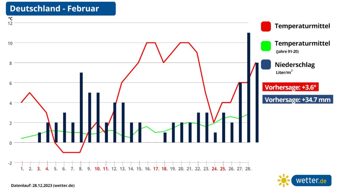 Wetter im Januar und Februar 2024 Winter geht mit SchneeChancen und