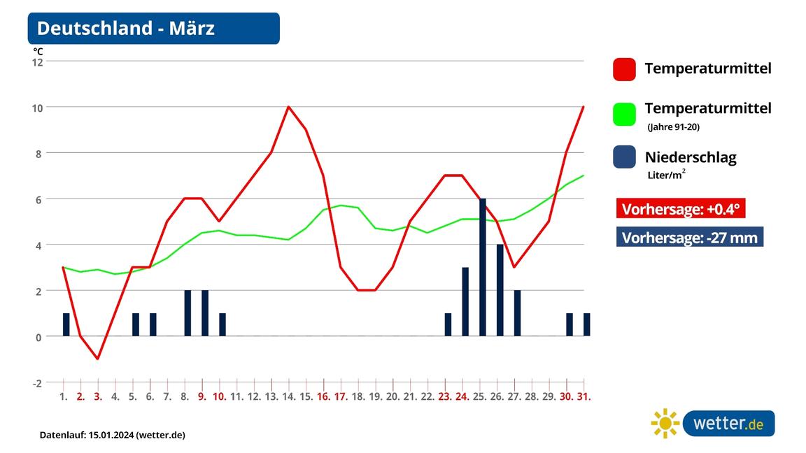 Frühling Oder Kälte-Klatsche Im Februar? Das Sagen Aktuelle Prognosen ...