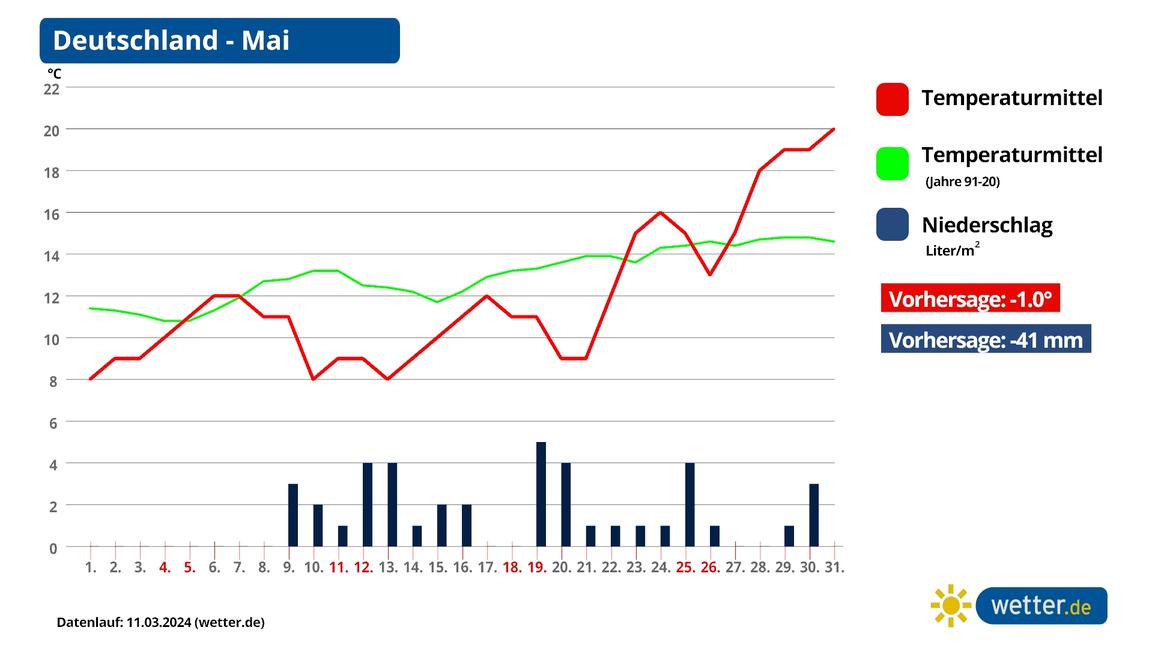 Wie wird der Frühling 2024 Wetter?