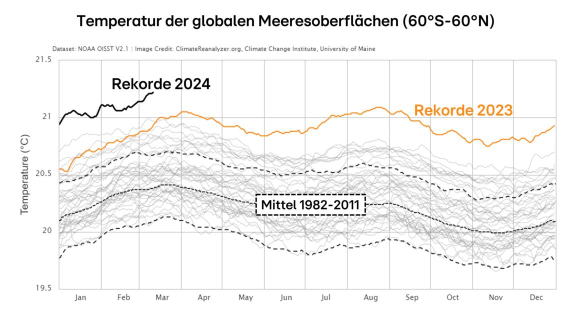 Europa heizt sich am schnellsten auf Neue KlimaRekorde bereiten