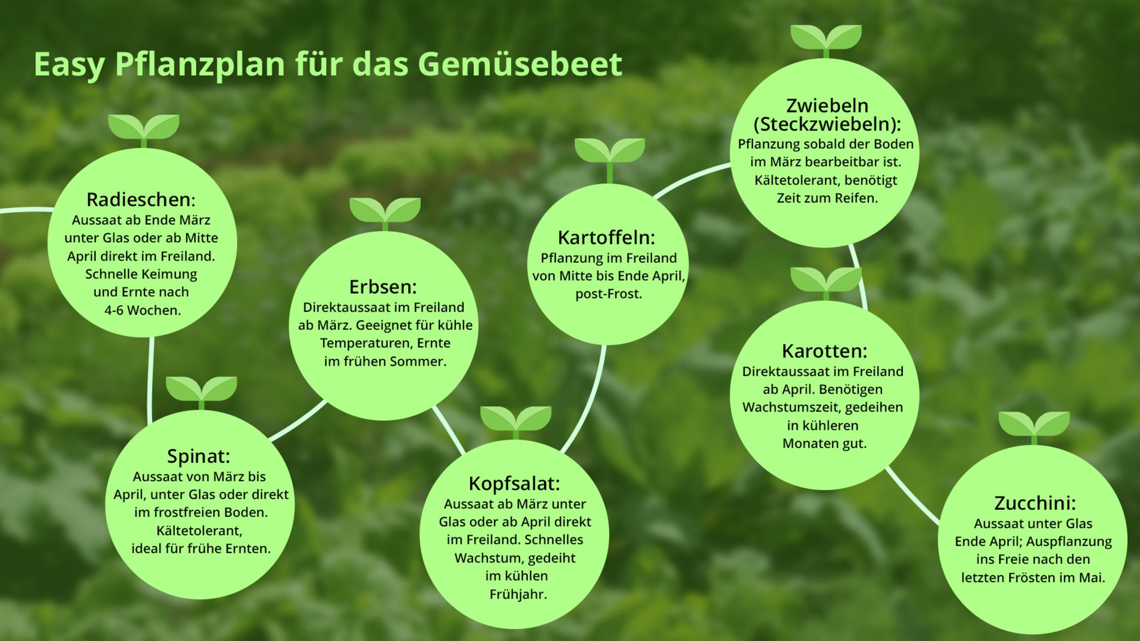 48+ Pflanzen Für Alle Hamburg, Ab 2, 5 und 10 €.