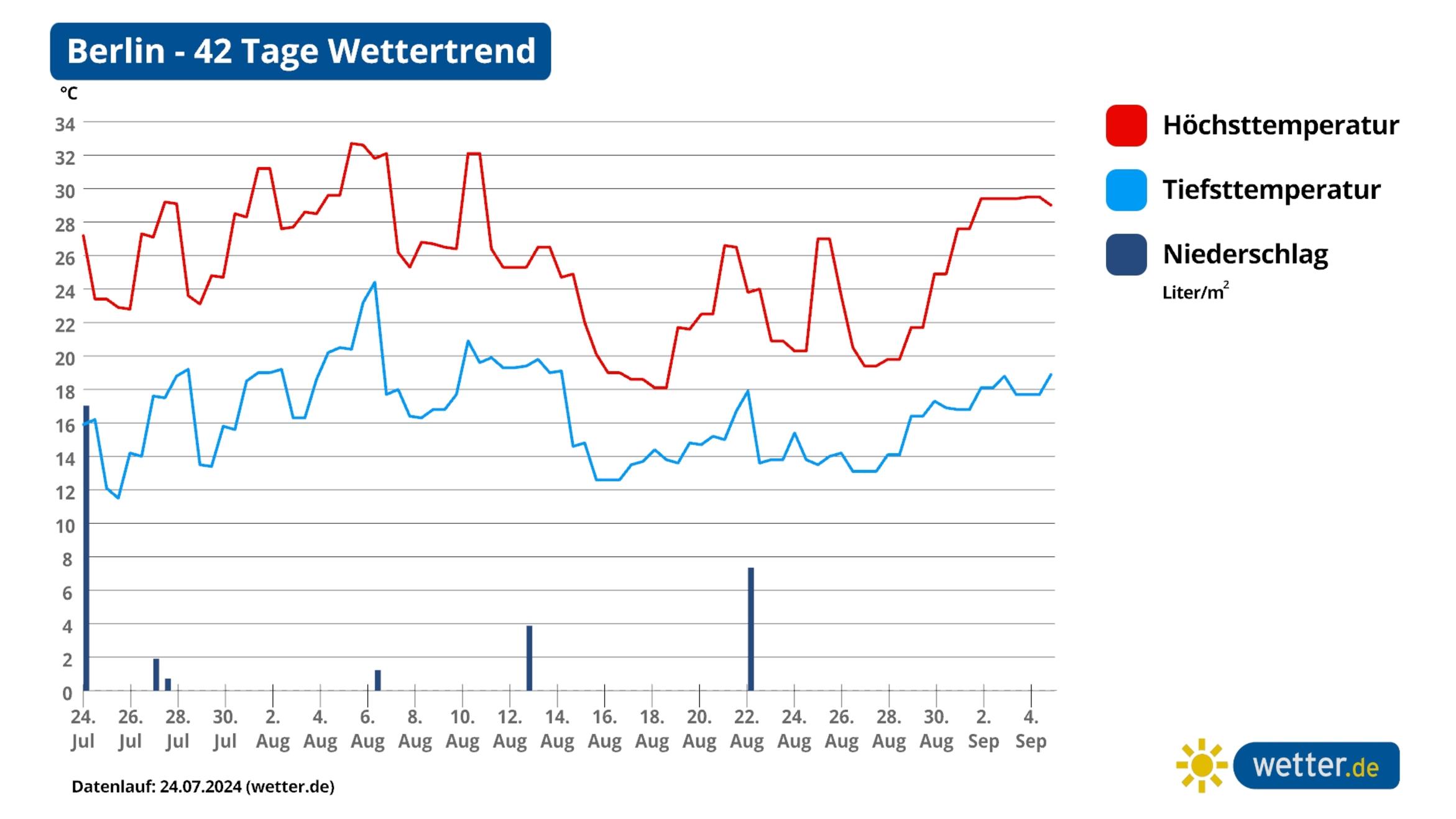 42TageWettertrend Krasse Hitze knackt JahresRekorde und