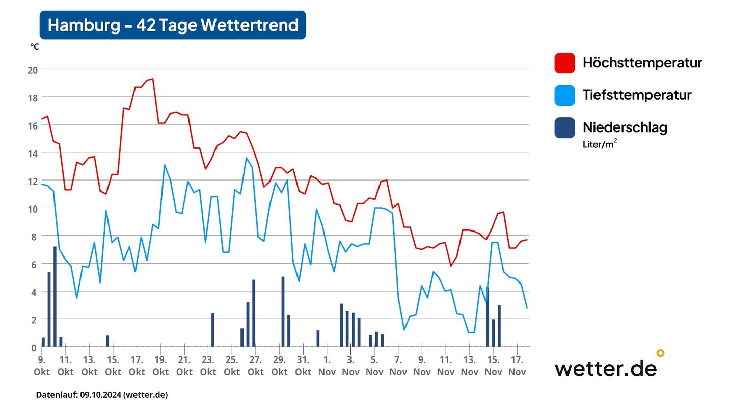 42-Tage-Wettertrend: Wann Wird Es Kalt? Regen-Oktober Stellt Weichen ...