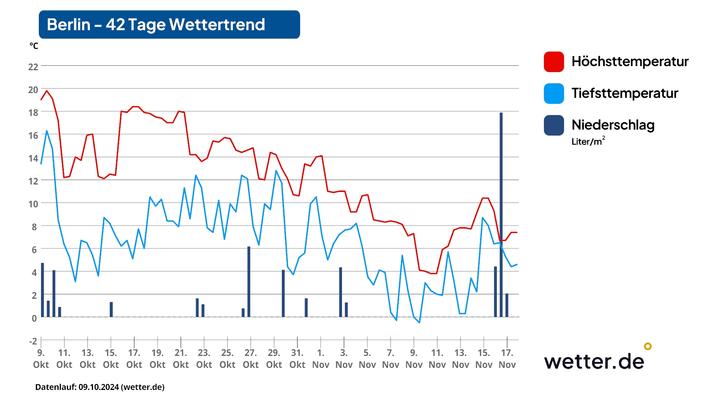 42-Tage-Wettertrend: Wann Wird Es Kalt? Regen-Oktober Stellt Weichen ...