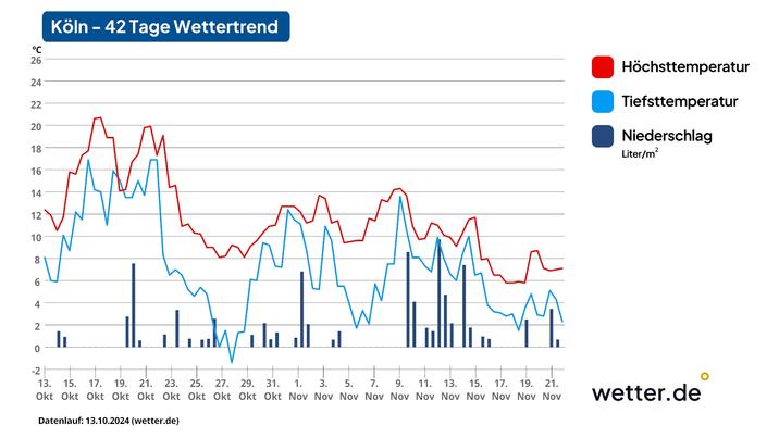 42-Tage-Wettertrend für Köln