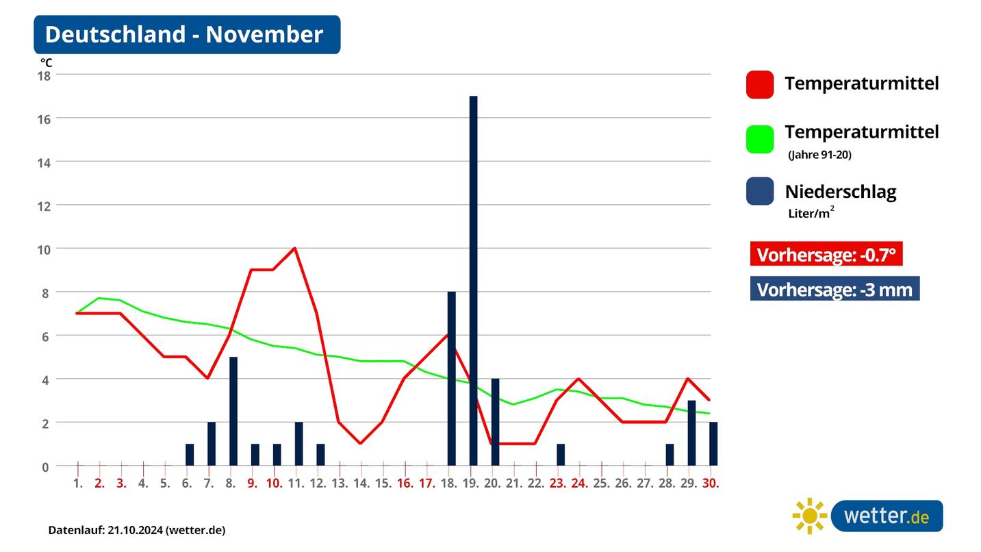 Trend und Prognose November 2024 in Deutschland so bringt sich der