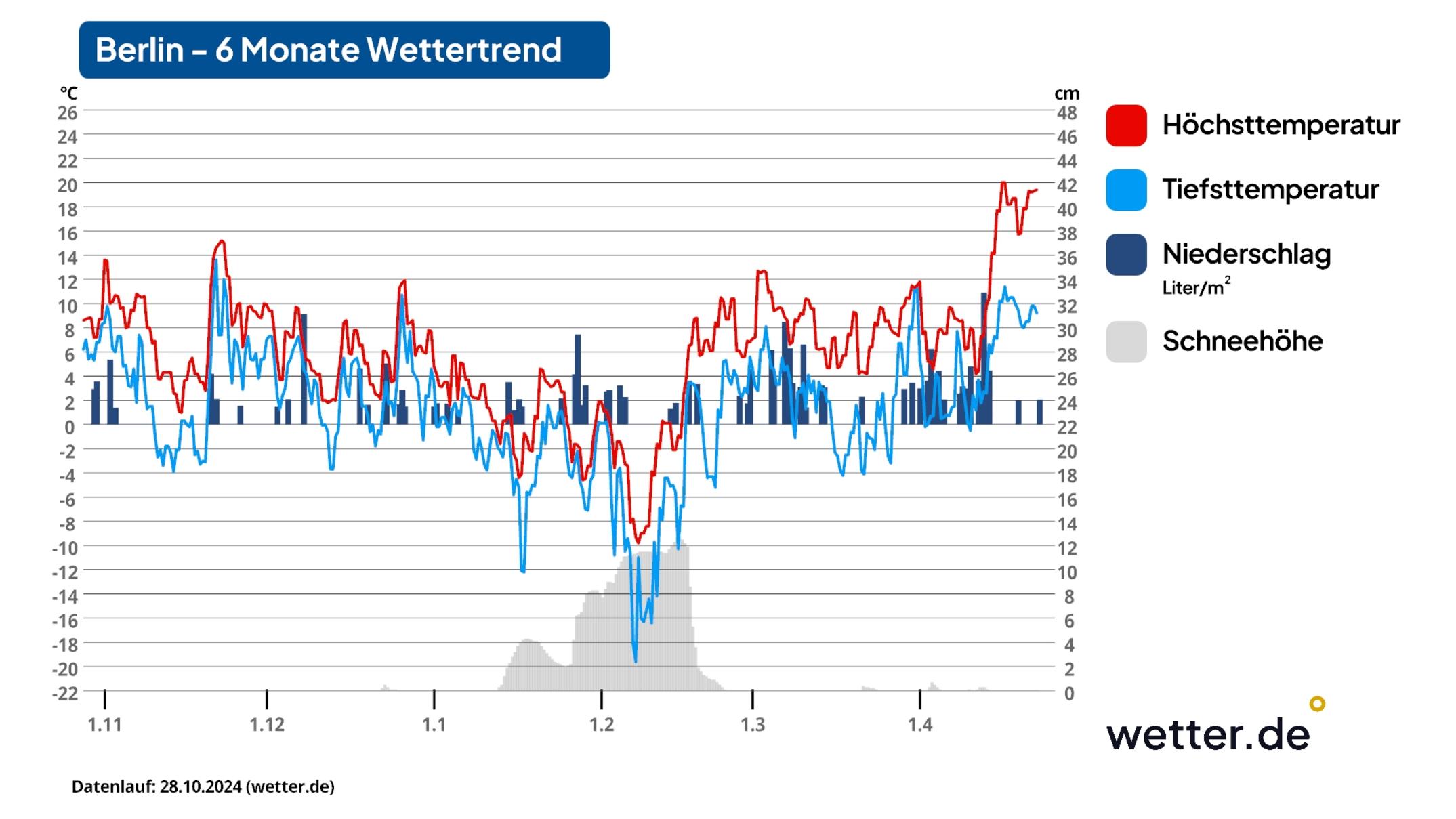 Jahrhundertwinter in Deutschland? Einordnung der Schnee und Kälte