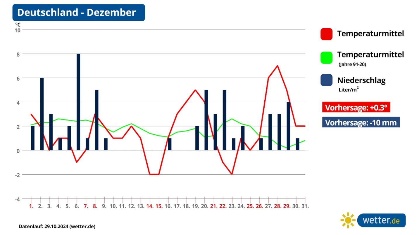 Wettertrend für den Winter 2024/2025 Wann kommen Schnee und Eis nach