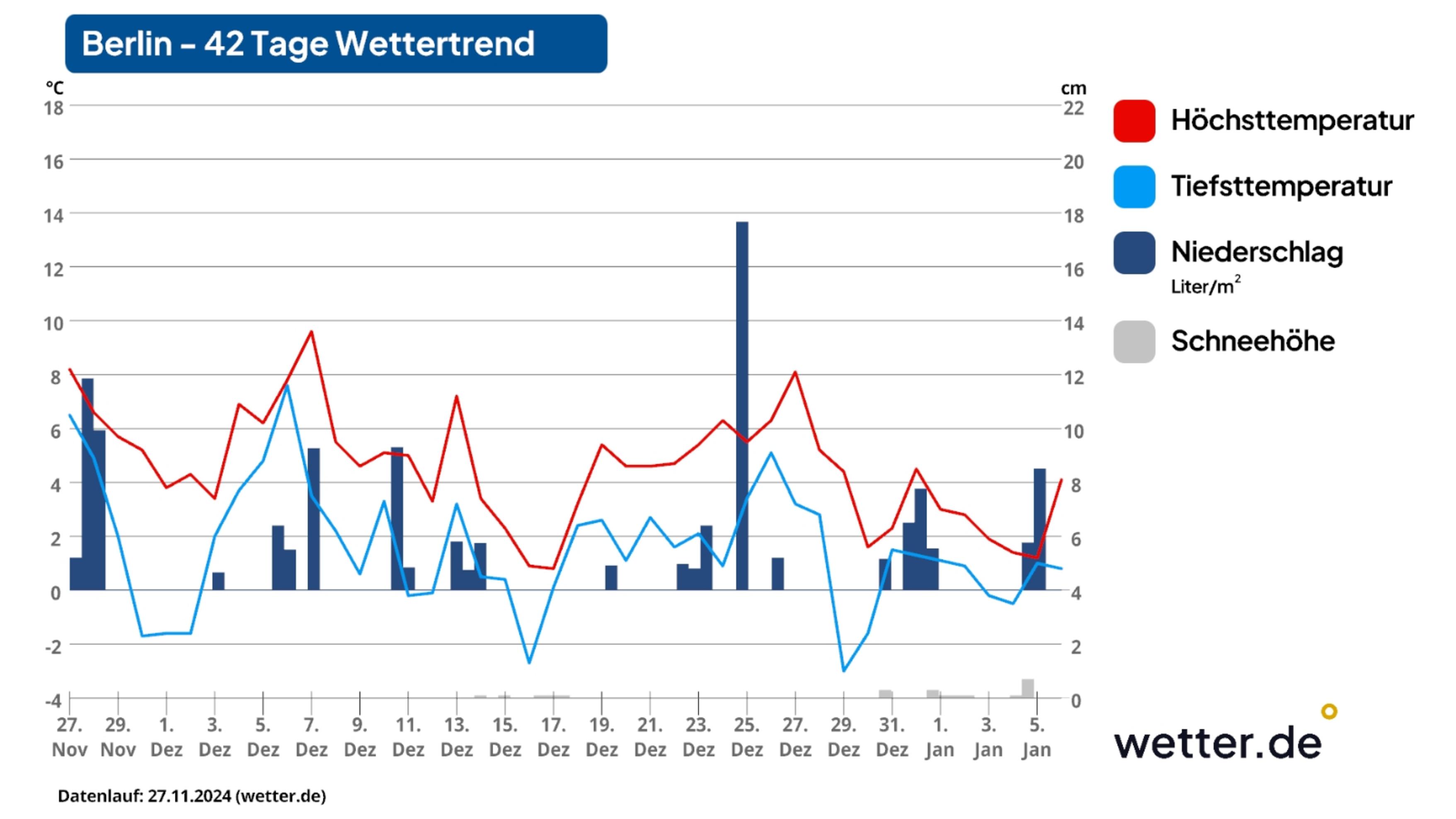 42TageWettertrend Bergwinter mündet in knackige Kältewelle Januar