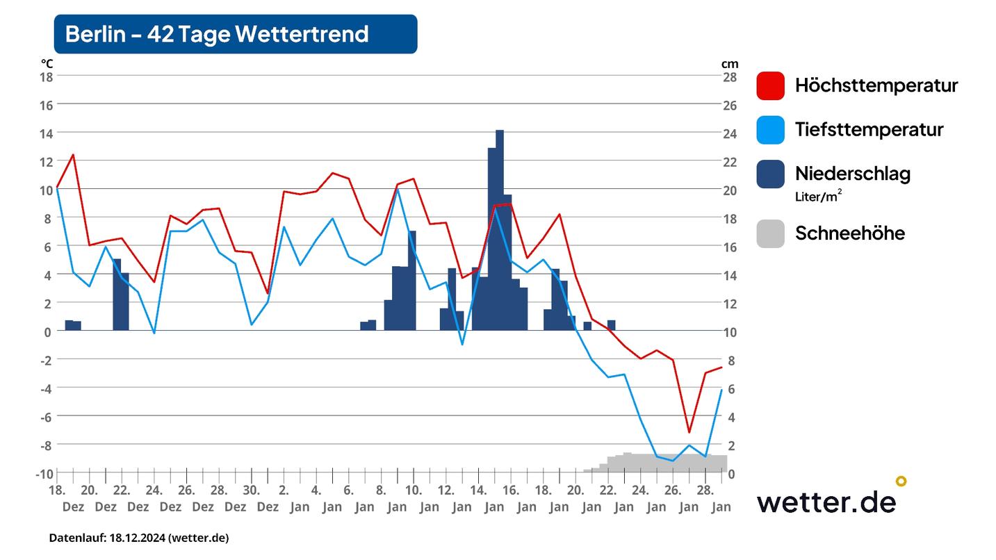 42TageWettertrend Bergwinter mündet in knackige Kältewelle Januar