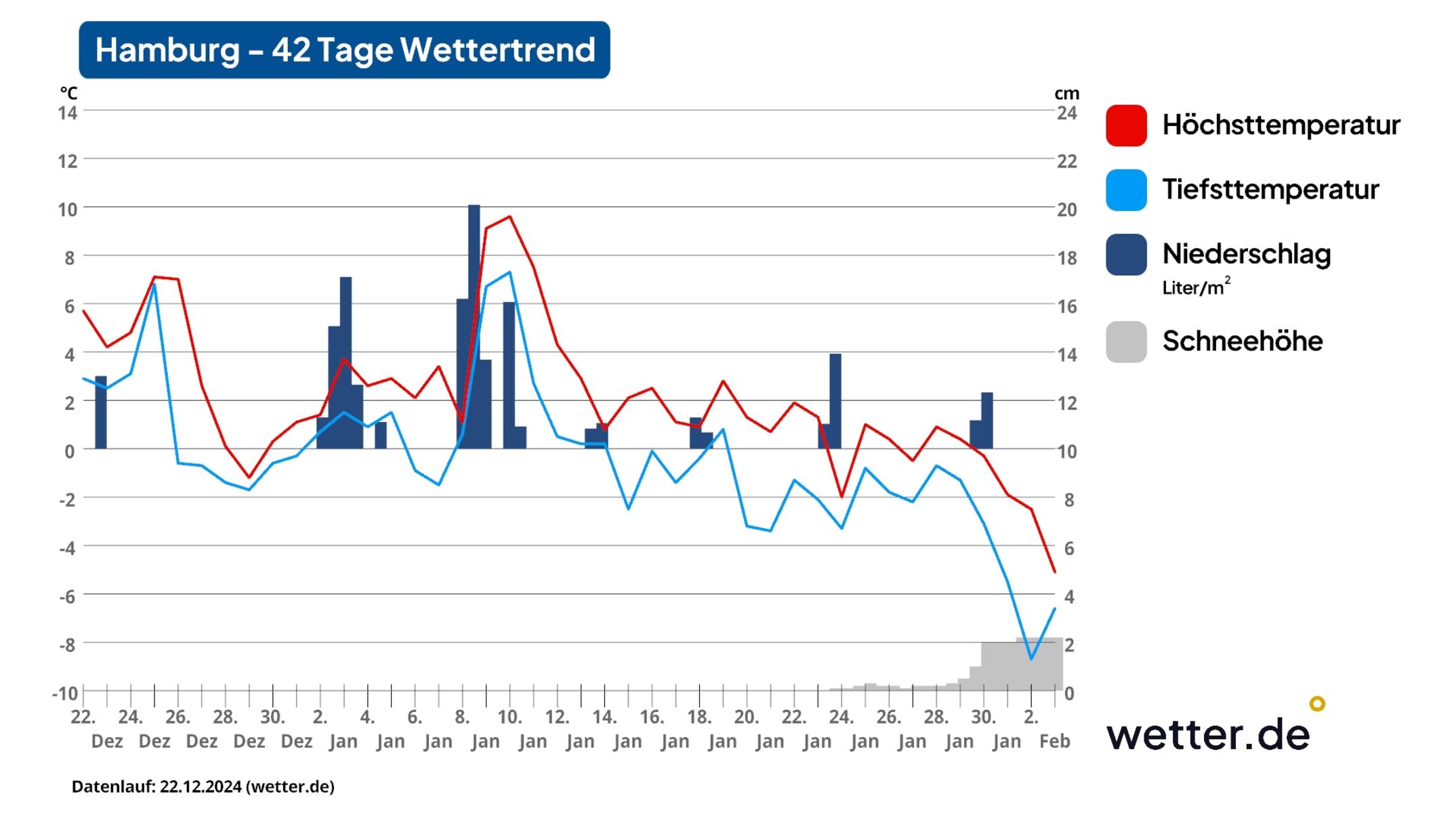 42TageWettertrend Klirrende Kälte, Schnee und Eis in Deutschland