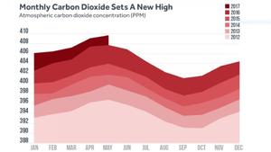 Neuer Rekordwert von Kohlenstoffdioxid