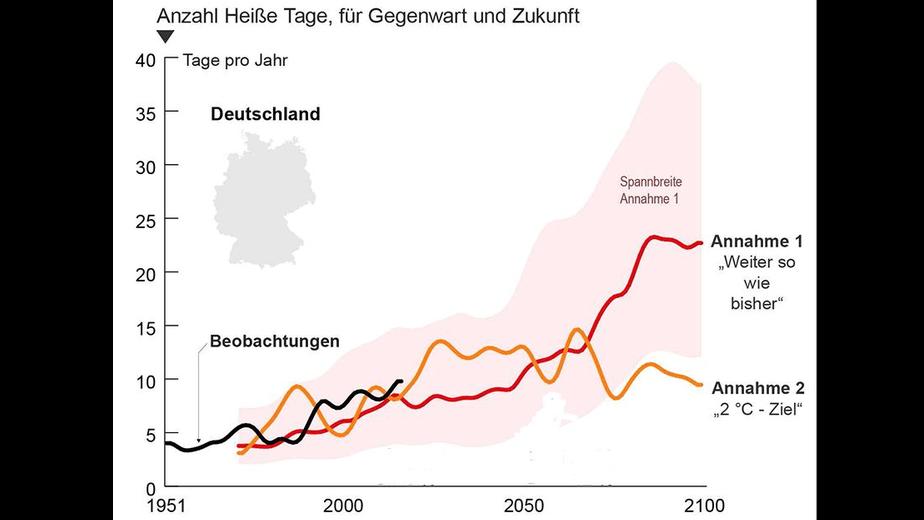 Mehr Hitze-Tage: So Wirkt Sich Der Klimawandel In Deutschland Aus ...