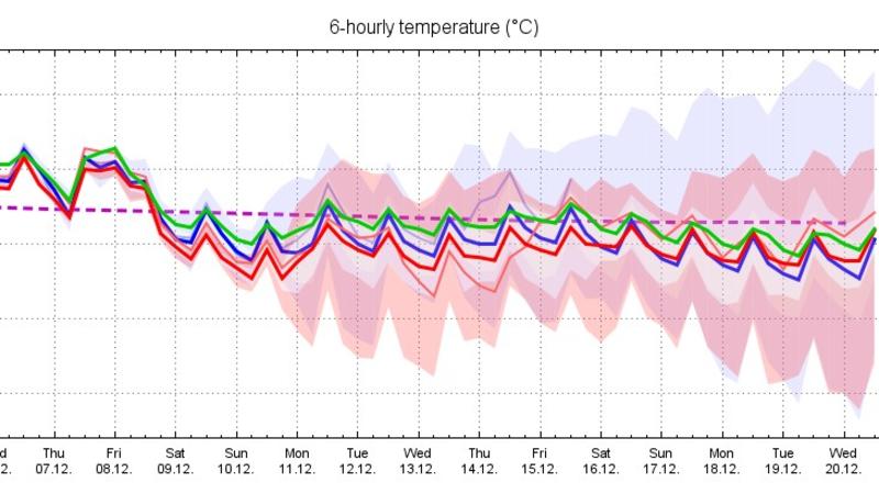 Dargestellt ist die Temperaturentwicklung (eines fiktiven Ortes der ein Deutschlandmittel repräsentiert) ab heute auf Grundlage mehrerer Wettermodelle. 