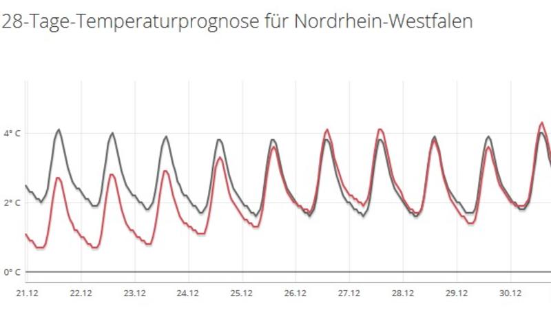 Die 28-Tage-Temperaturprognose für NRW sieht noch unterdurchschnittliche Werte für Weihnachten.